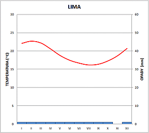 klimatodiagram lima